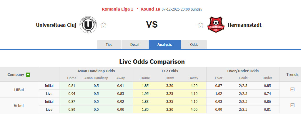 Nhận định, soi kèo Universitatea Cluj vs Hermannstadt, 20h00 ngày 7/12: Tiếp cận top 6 - Ảnh 1