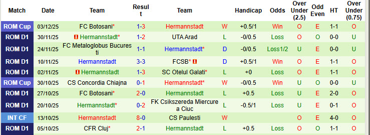 Nhận định, soi kèo Universitatea Cluj vs Hermannstadt, 20h00 ngày 7/12: Tiếp cận top 6 - Ảnh 3