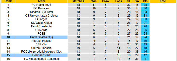 Nhận định, soi kèo Universitatea Cluj vs Hermannstadt, 20h00 ngày 7/12: Tiếp cận top 6 - Ảnh 5