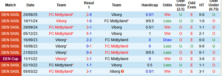 Nhận định, soi kèo Viborg vs Midtjylland, 20h00 ngày 7/12: Đối thủ khó lường - Ảnh 4
