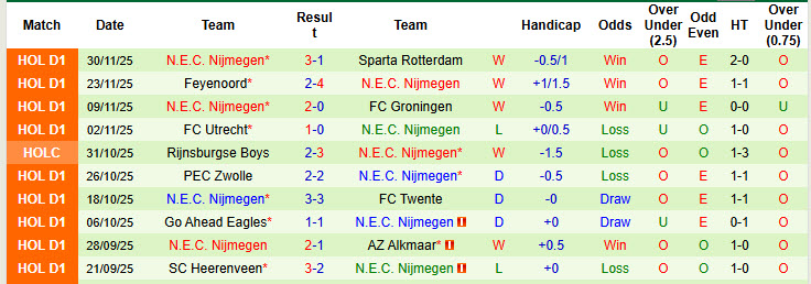 Nhận định, soi kèo Volendam vs NEC Nijmegen, 20h30 ngày 7/12: Bật khỏi top 3 - Ảnh 3