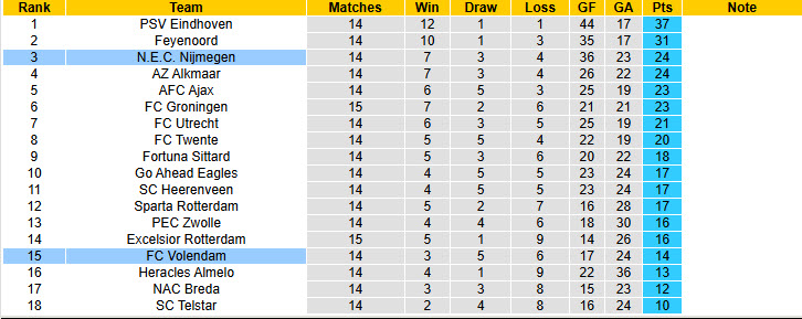 Nhận định, soi kèo Volendam vs NEC Nijmegen, 20h30 ngày 7/12: Bật khỏi top 3 - Ảnh 5