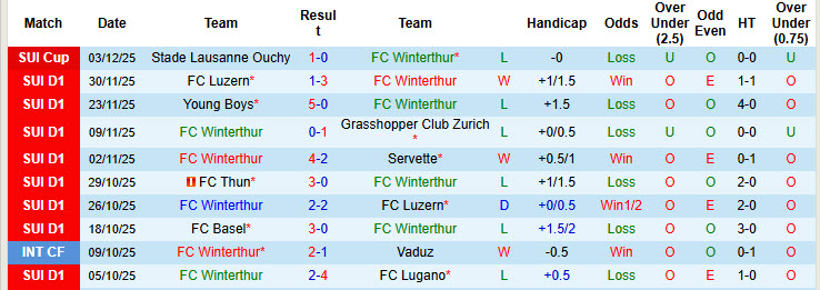 Nhận định, soi kèo Winterthur vs Basel, 20h00 ngày 7/12: Nỗ lực trở lại - Ảnh 2