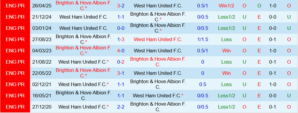 Soi kèo góc Brighton vs West Ham, 19h30 ngày 7/12 - Ảnh 3