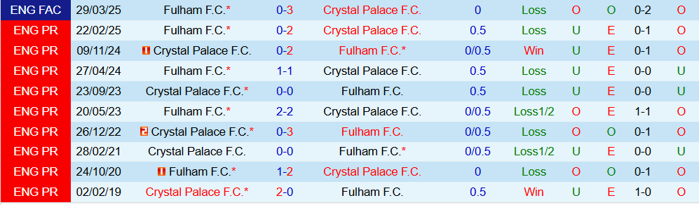 Soi kèo góc Fulham vs Crystal Palace, 23h30 ngày 7/12 - Ảnh 3
