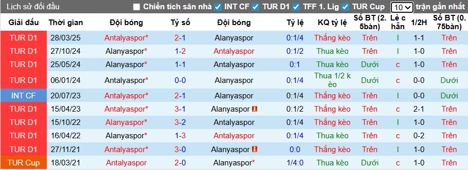 Nhận định, soi kèo Alanyaspor vs Antalyaspor, 00h00 ngày 9/12: Khó phân thắng bại - Ảnh 2