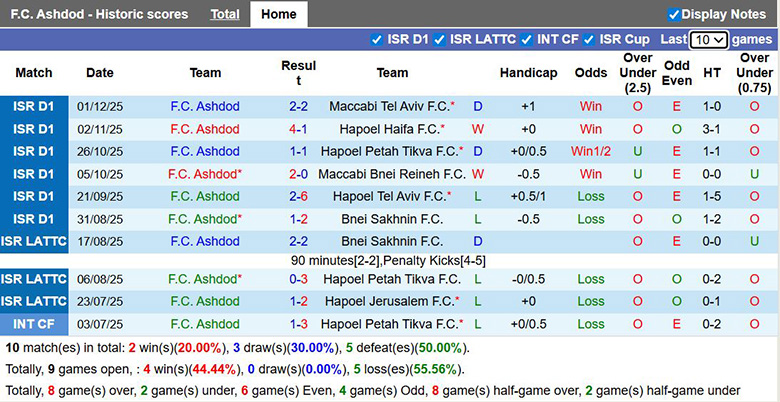 Nhận định, soi kèo Ashdod vs Ironi Tiberias, 0h45 ngày 9/12: Nhìn lên trên - Ảnh 2