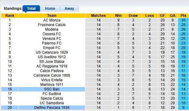 Nhận định, soi kèo Bari vs Pescara, 23h15 ngày 8/12: Chủ nhà tất thắng - Ảnh 4