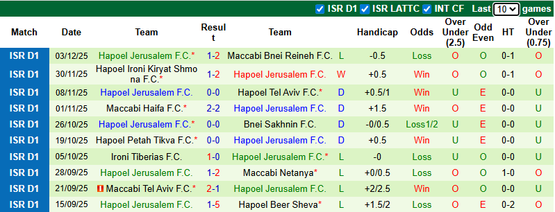 Nhận định, soi kèo Beitar Jerusalem vs Hapoel Jerusalem, 1h00 ngày 9/12: Tin vào chủ nhà - Ảnh 3