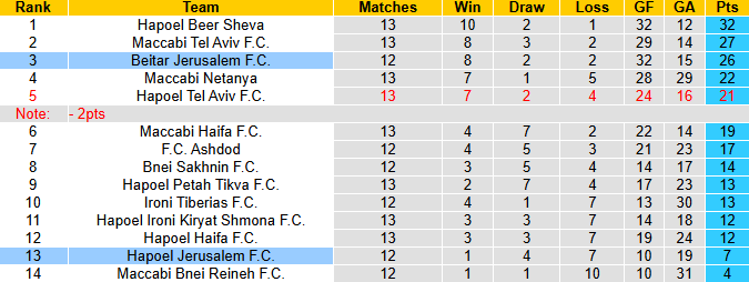 Nhận định, soi kèo Beitar Jerusalem vs Hapoel Jerusalem, 1h00 ngày 9/12: Tin vào chủ nhà - Ảnh 5
