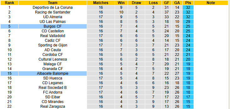 Nhận định, soi kèo Burgos vs Albacete, 22h15 ngày 8/12: Bật khỏi top 6 - Ảnh 5