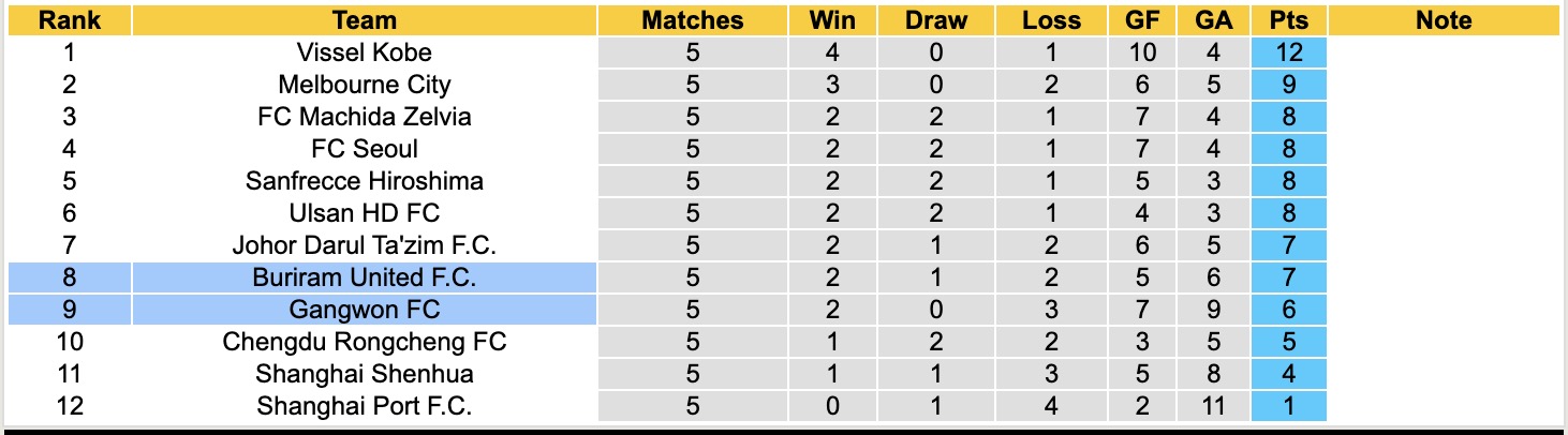Nhận định, soi kèo Buriram United vs Gangwon, 19h15 ngày 9/12: Điểm tựa sân nhà - Ảnh 4
