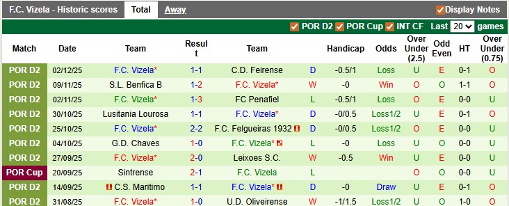Nhận định, soi kèo Farense vs Vizela, 22h30 ngày 8/12: Tẻ nhạt - Ảnh 2
