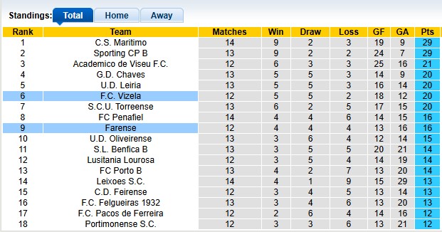Nhận định, soi kèo Farense vs Vizela, 22h30 ngày 8/12: Tẻ nhạt - Ảnh 4