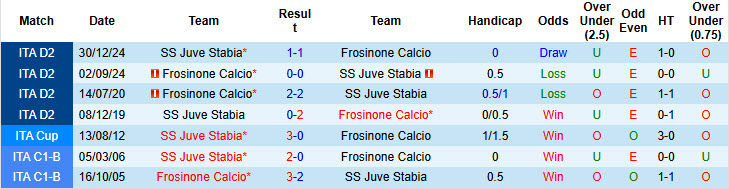 Nhận định, soi kèo Frosinone vs Juve Stabia, 21h00 ngày 8/12: Xa nhà là thất vọng - Ảnh 4