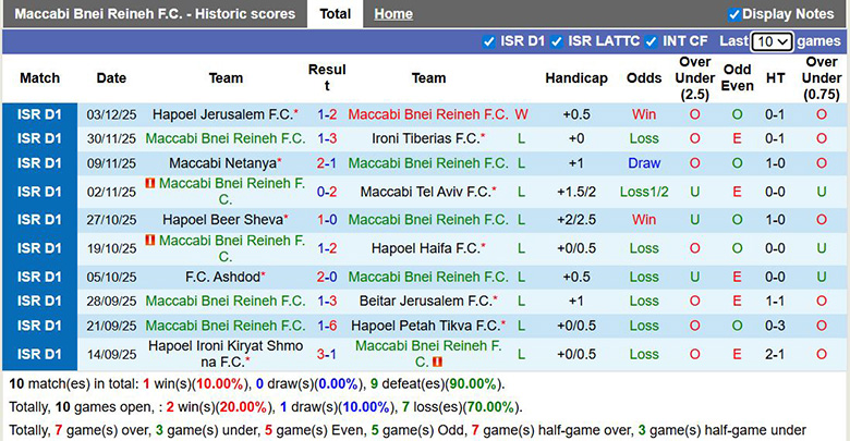 Nhận định, soi kèo Maccabi Bnei Reineh vs Bnei Sakhnin, 0h45 ngày 9/12: Sa lầy - Ảnh 2