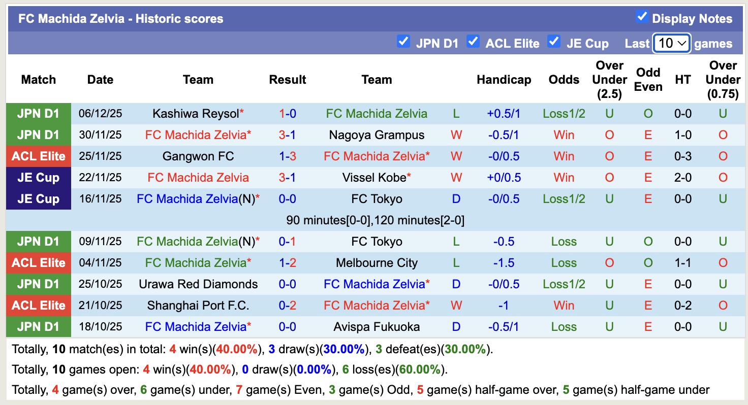 Nhận định, soi kèo Machida Zelvia vs Ulsan HD, 17h00 ngày 9/12: Không hề ngon ăn - Ảnh 2