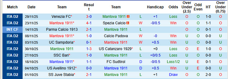 Nhận định, soi kèo Mantova vs Reggiana, 21h00 ngày 8/12: Cú hích cần thiết - Ảnh 2