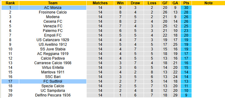 Nhận định, soi kèo Monza vs Sudtirol, 21h00 ngày 8/12: Tăng tốc mạnh mẽ - Ảnh 5