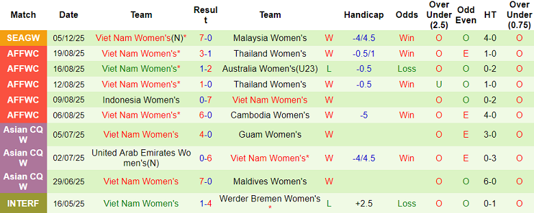 Nhận định, soi kèo nữ Philippines vs nữ Việt Nam, 18h30 ngày 8/12: Chia điểm? - Ảnh 2