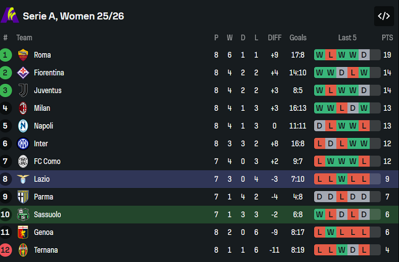 Nhận định, soi kèo nữ Sassuolo vs nữ Lazio, 18h30 ngày 8/12: Khó tin cửa dưới - Ảnh 4