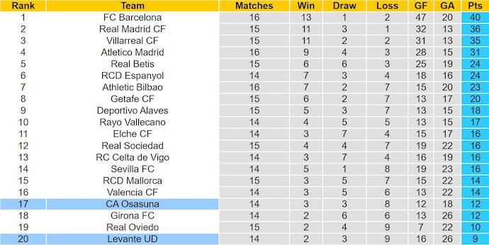 Nhận định, soi kèo Osasuna vs Levante, 3h00 ngày 9/12: Cơ hội thoát hiểm - Ảnh 5