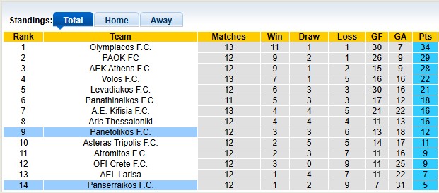 Nhận định, soi kèo Panserraikos vs Panetolikos, 22h59 ngày 8/12: Chưa thấy mặt trời - Ảnh 4