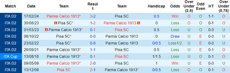 Nhận định, soi kèo Pisa vs Parma, 21h00 ngày 8/12: Niềm tin cửa dưới - Ảnh 3