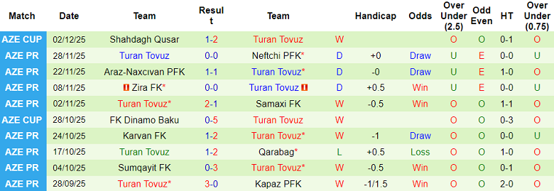 Nhận định, soi kèo Qabala vs Turan Tovuz, 20h00 ngày 8/12: Khó cho cửa dưới - Ảnh 2