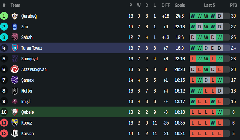 Nhận định, soi kèo Qabala vs Turan Tovuz, 20h00 ngày 8/12: Khó cho cửa dưới - Ảnh 4