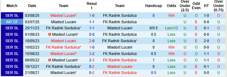 Nhận định, soi kèo Radnik Surdulica vs Mladost Lucani, 21h00 ngày 8/12: Cân tài cân sức - Ảnh 4