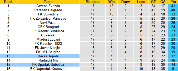 Nhận định, soi kèo Spartak Subotica vs Backa Topola, 1h00 ngày 9/12: Chia điểm - Ảnh 5