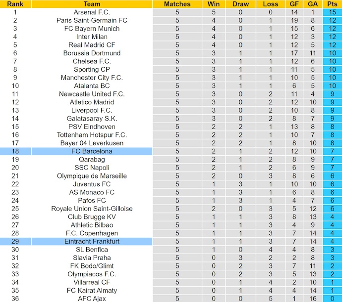 Nhận định, soi kèo Barcelona vs Frankfurt, 3h00 ngày 10/12: Đè bẹp đối thủ - Ảnh 5