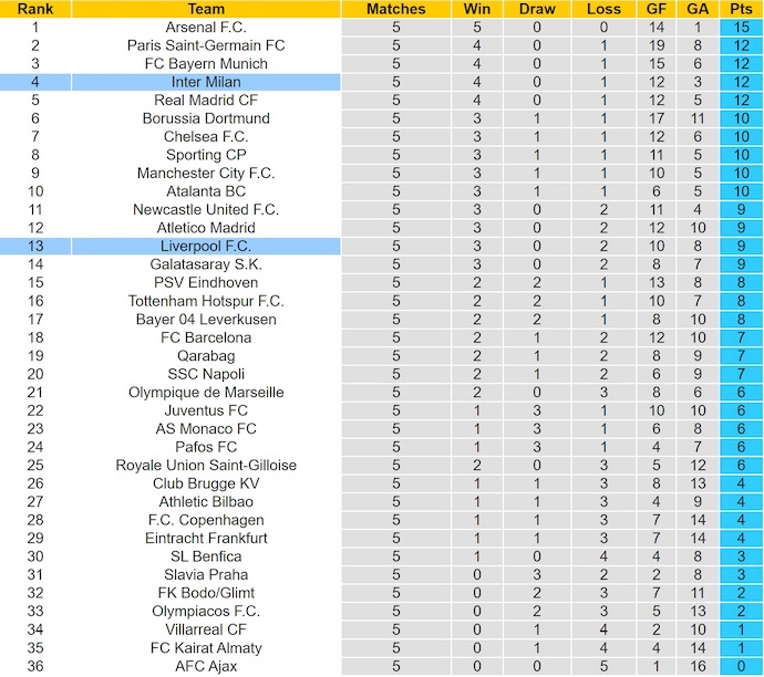 Nhận định, soi kèo Inter Milan vs Liverpool, 3h00 ngày 10/12: Ưu thế cho chủ nhà - Ảnh 5
