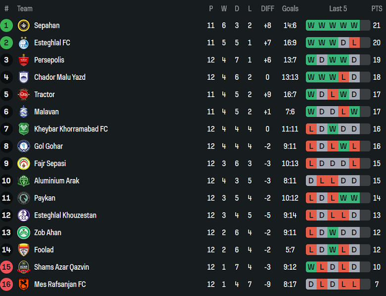 Nhận định, soi kèo Paykan vs Persepolis, 20h45 ngày 9/12: Đối thủ khó chịu - Ảnh 4