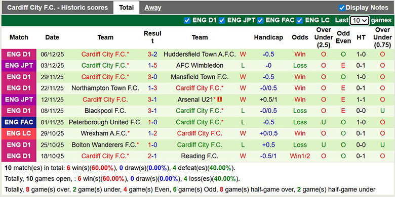 Nhận định, soi kèo Stevenage vs Cardiff City, 2h45 ngày 10/12: Củng cố ngôi đầu - Ảnh 3