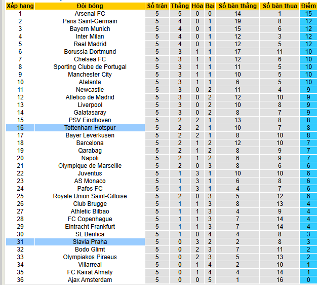 Nhận định, soi kèo Tottenham vs Slavia Praha - Ảnh 5