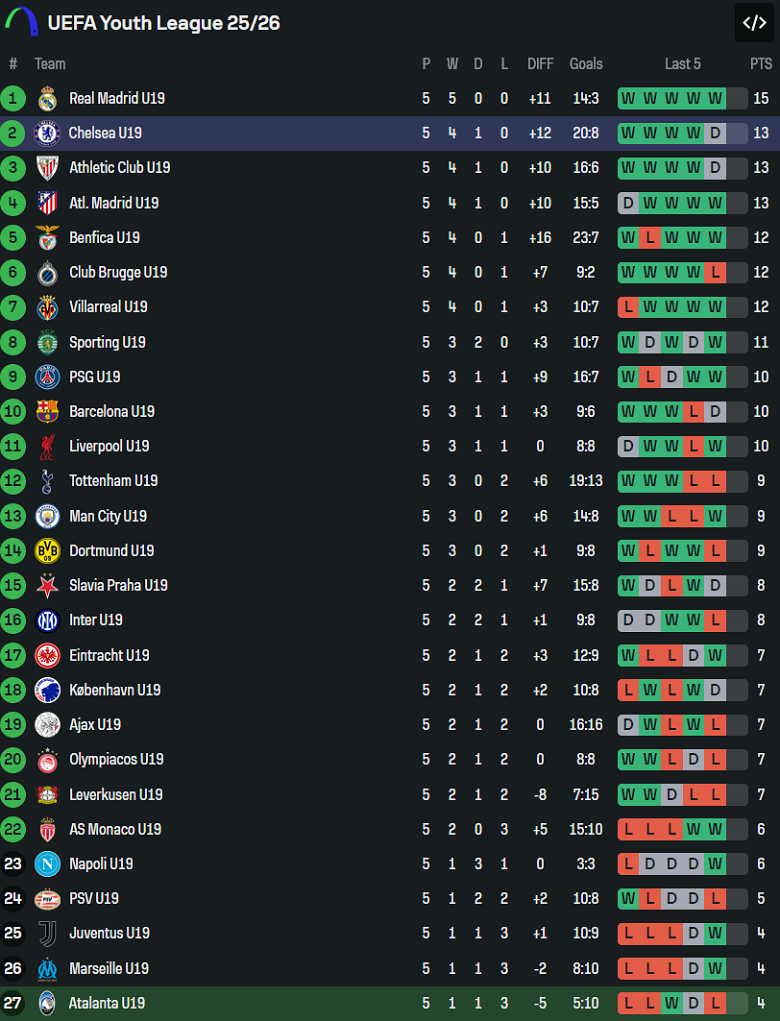 Nhận định, soi kèo U19 Atalanta vs U19 Chelsea, 20h00 ngày 9/12: Không ‘nương chân’ - Ảnh 3