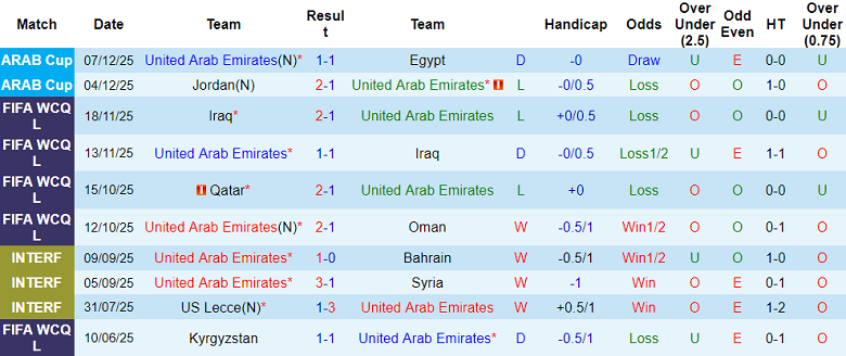 Nhận định, soi kèo UAE vs Kuwait, 21h30 ngày 9/12: Thắng và chờ đợi - Ảnh 1