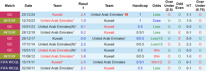 Nhận định, soi kèo UAE vs Kuwait, 21h30 ngày 9/12: Thắng và chờ đợi - Ảnh 3