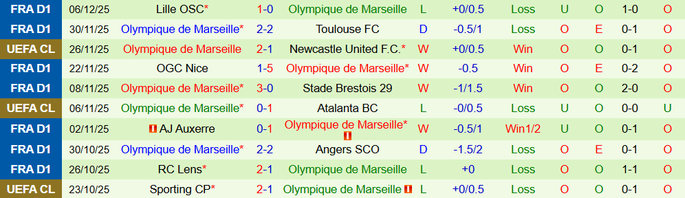 Soi kèo góc Union Saint-Gilloise vs Marseille, 03h00 ngày 10/12 - Ảnh 2