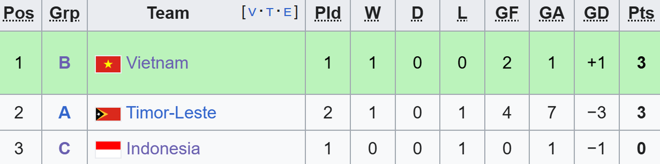 U22 Việt Nam rộng cửa vào bán kết sau khi U22 Indonesia thất bại - Ảnh 1