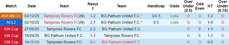 Nhận định, soi kèo BG Pathum United vs Tampines Rovers, 19h15 ngày 11/12: Đòi nợ? - Ảnh 7