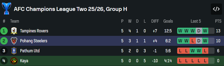 Nhận định, soi kèo BG Pathum United vs Tampines Rovers, 19h15 ngày 11/12: Đòi nợ? - Ảnh 8