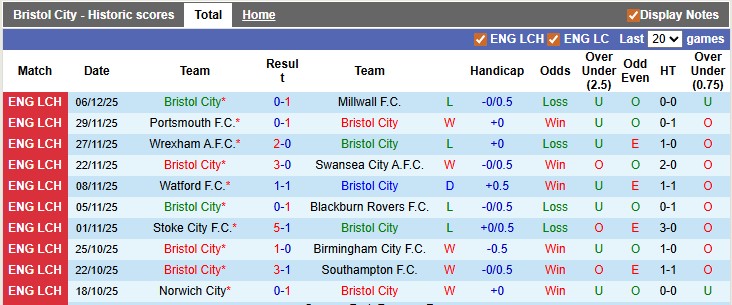 Nhận định, soi kèo Bristol City vs Leicester, 2h45 ngày 11/12: Khó cho cả hai - Ảnh 1