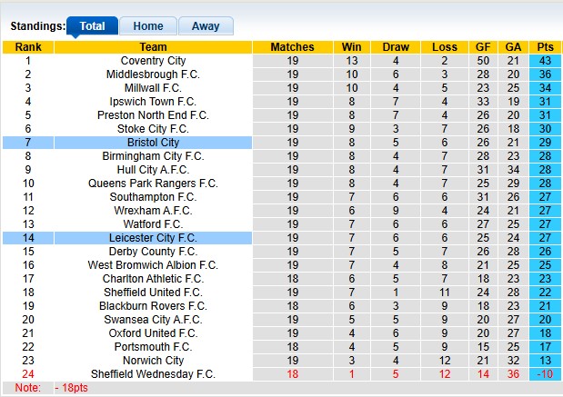 Nhận định, soi kèo Bristol City vs Leicester, 2h45 ngày 11/12: Khó cho cả hai - Ảnh 4