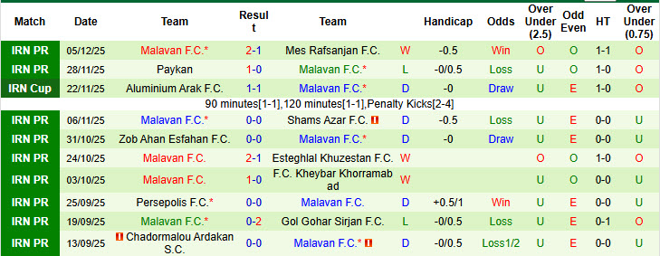 Nhận định, soi kèo Esteghlal vs Malavan, 20h45 ngày 10/12: Đánh chiếm ngôi đầu - Ảnh 3