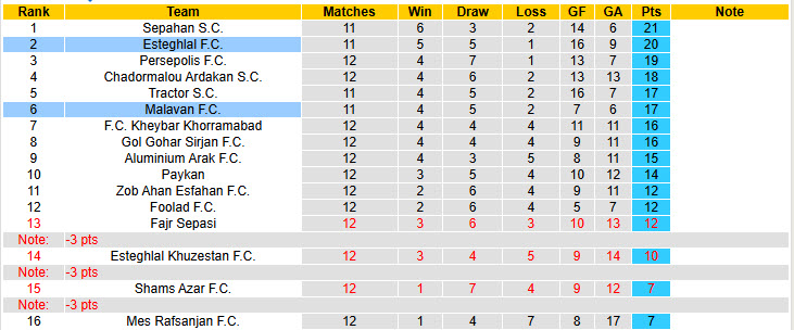 Nhận định, soi kèo Esteghlal vs Malavan, 20h45 ngày 10/12: Đánh chiếm ngôi đầu - Ảnh 5