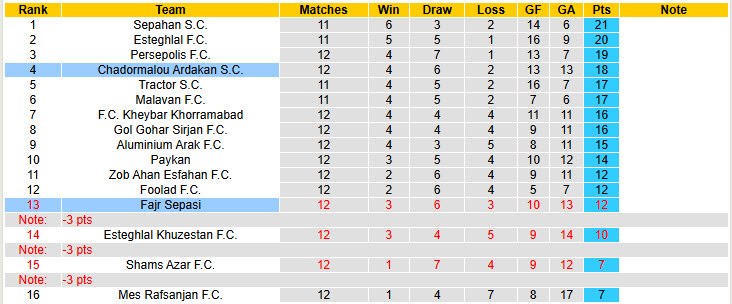 Nhận định, soi kèo Fajr Sepasi vs Chadormalou Ardakan, 20h00 ngày 10/12: Tiến bộ vượt bậc - Ảnh 5