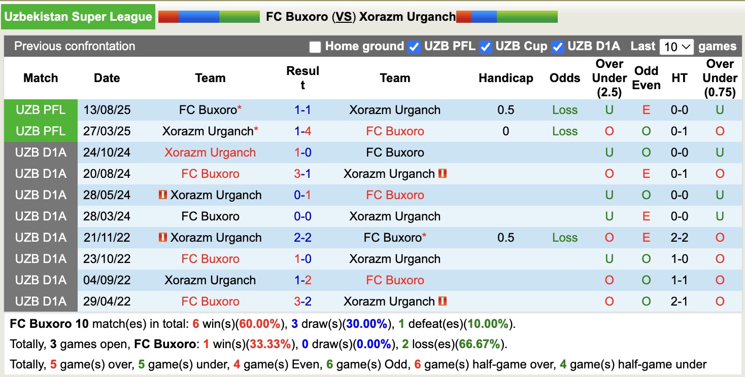 Nhận định, soi kèo FC Buxoro vs Xorazm Urganch, 17h00 ngày 10/12: Căng như dây đàn - Ảnh 5